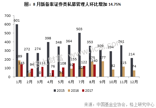 8月新备案产品创小新高 20家百亿级私募备案60只新品