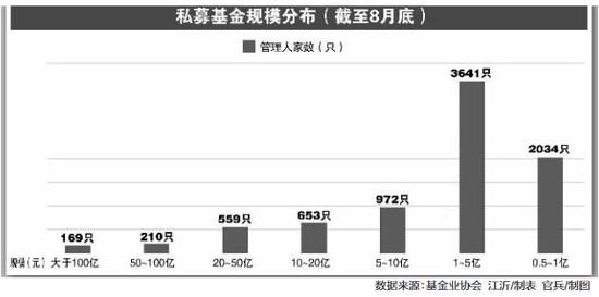 8月份私募规模首次突破十万亿元 37家私募基金被注销