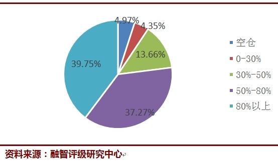 牛市要来？私募仓位远超5000点 满仓的越来越多