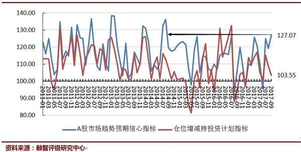 牛市要来？私募仓位远超5000点 满仓的越来越多