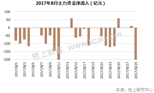 8月A股回顾:周期与价值交相辉映 私募行业布局现分化