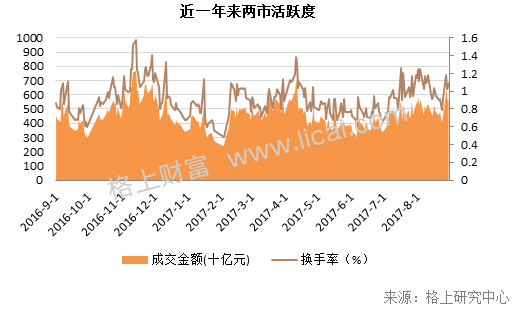 8月A股回顾:周期与价值交相辉映 私募行业布局现分化