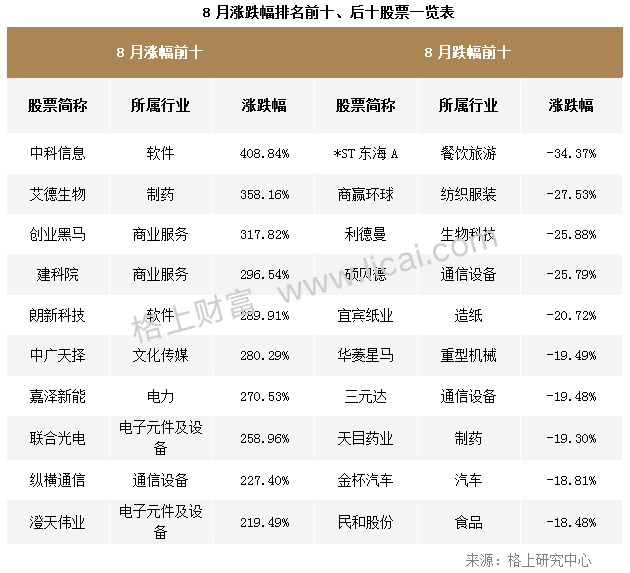 8月A股回顾:周期与价值交相辉映 私募行业布局现分化