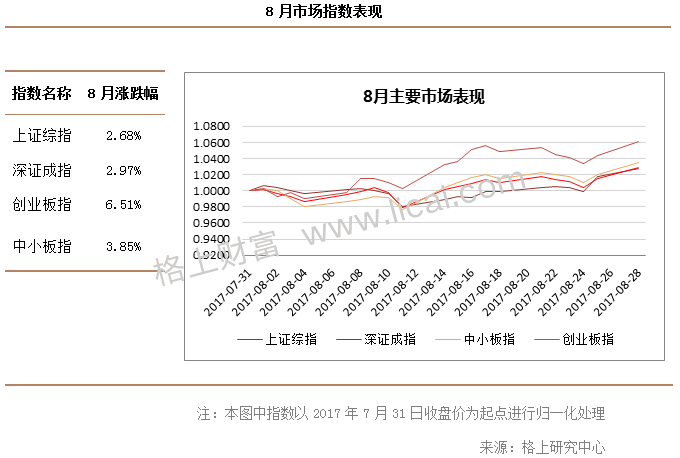 8月A股回顾:周期与价值交相辉映 私募行业布局现分化