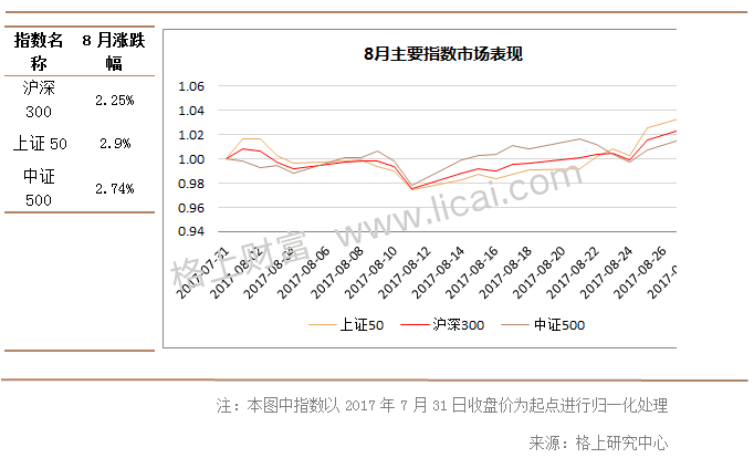 8月A股回顾:周期与价值交相辉映 私募行业布局现分化