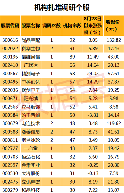 机构密集调研19家公司 私募看中这7家