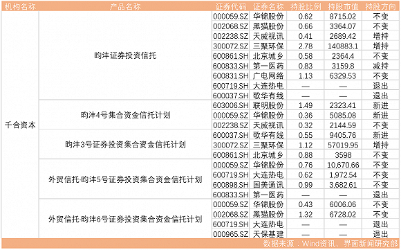 3大明星私募重仓股曝光 王亚伟的“新欢“让人大跌眼镜