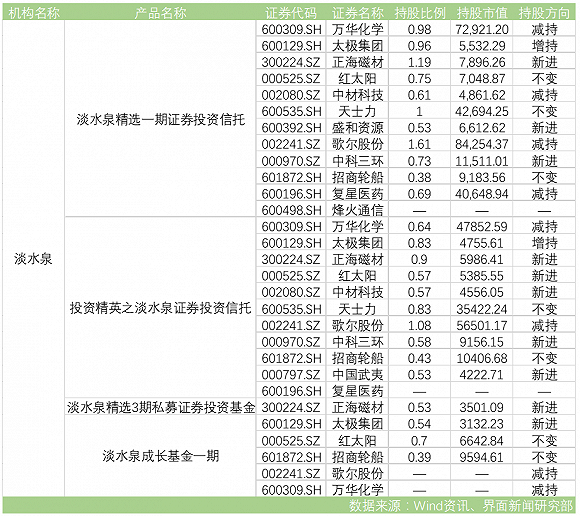 3大明星私募重仓股曝光 王亚伟的“新欢“让人大跌眼镜