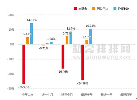 去年私募冠军今年赔惨 蓝海韬略最差产品年内亏超26%