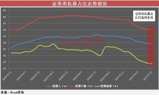 私募新规改变近十万亿行业格局 证券类占比或将反弹