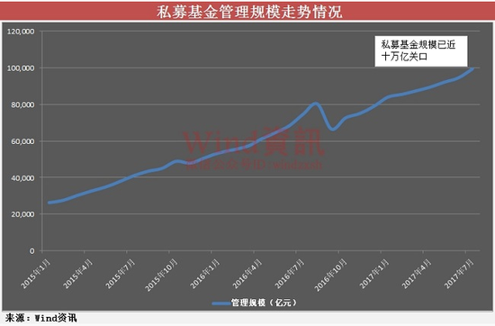 私募新规改变近十万亿行业格局 证券类占比或将反弹