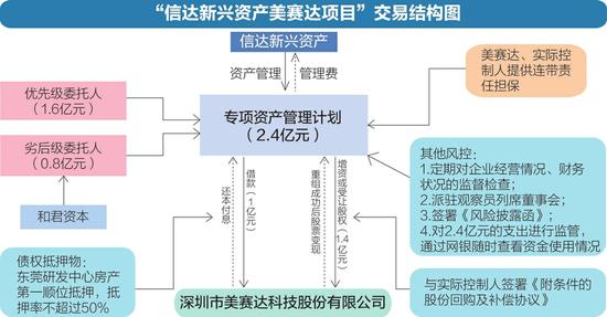 信达新兴资产项目存四大疑点 律师：未尽勤勉义务