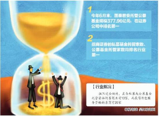 券商基金托管业务重新洗牌 PB业务潜力巨大