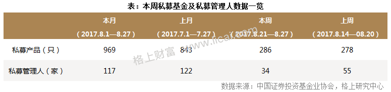 私募周报：3年牛熊洗礼 仍有110只基金翻倍