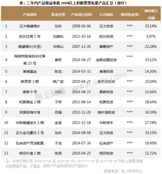 私募周报：3年牛熊洗礼 仍有110只基金翻倍