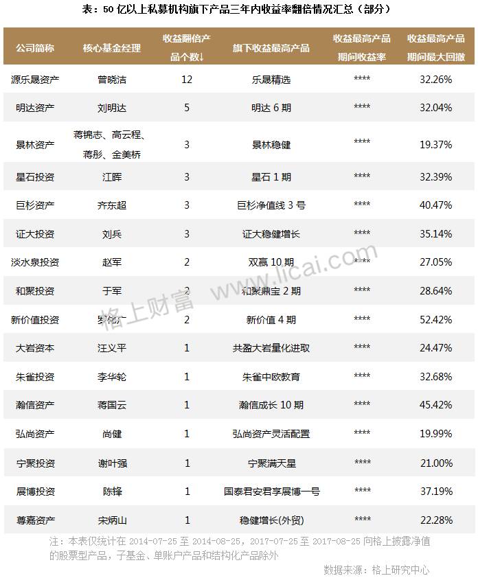 私募周报：3年牛熊洗礼 仍有110只基金翻倍