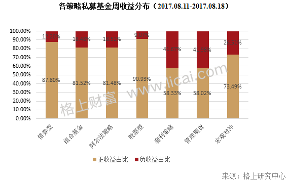 私募周报：3年牛熊洗礼 仍有110只基金翻倍