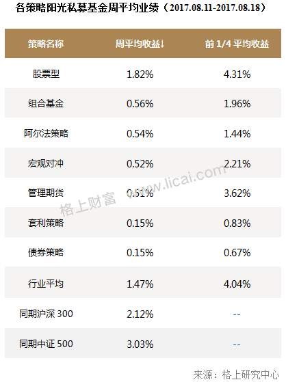 私募周报：3年牛熊洗礼 仍有110只基金翻倍