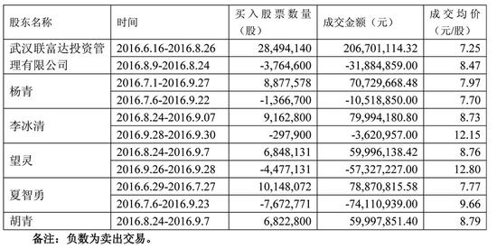 长金投资联手武汉联富达“谋控股” 武昌鱼控股股东发声反对