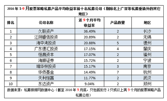 前三季度“十强私募”出炉 私募重镇优势不再