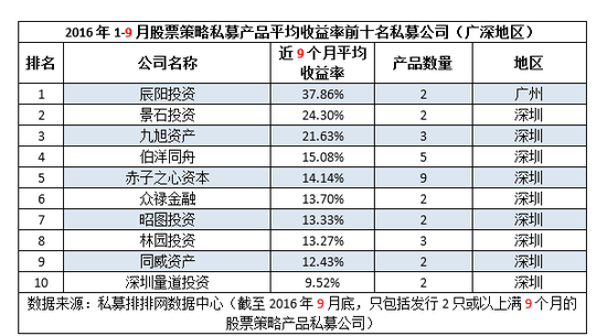 前三季度“十强私募”出炉 私募重镇优势不再