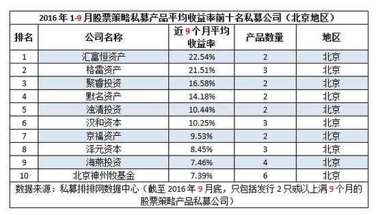 前三季度“十强私募”出炉 私募重镇优势不再