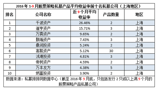 前三季度“十强私募”出炉 私募重镇优势不再