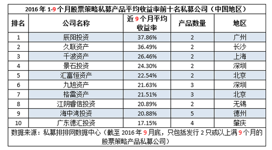 前三季度“十强私募”出炉 私募重镇优势不再