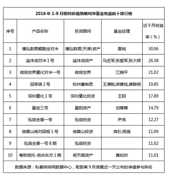 私募相对价值三季报：过半产品盈利 冠亚军稳如泰山