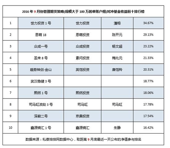 9月期货私募：高收益大缩水 多只产品被动受益