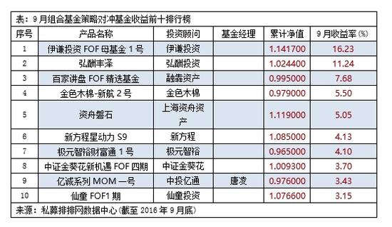 9月组合基金平均收益率-0.18% 伊谦投资称雄9月