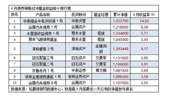 9月私募债券策略前十名 华泰资管勇夺桂冠