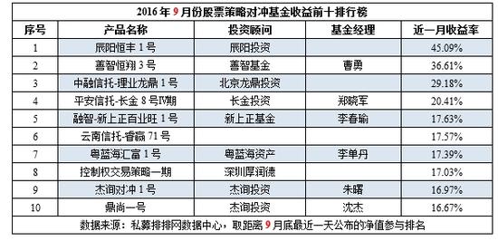 9月私募榜：下滑成主基调 高收益普遍缩水