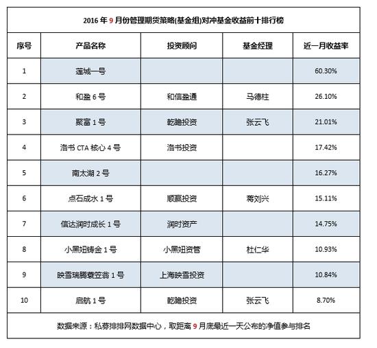 9月期货私募：纯策略失效 新秀“逆袭”夺冠