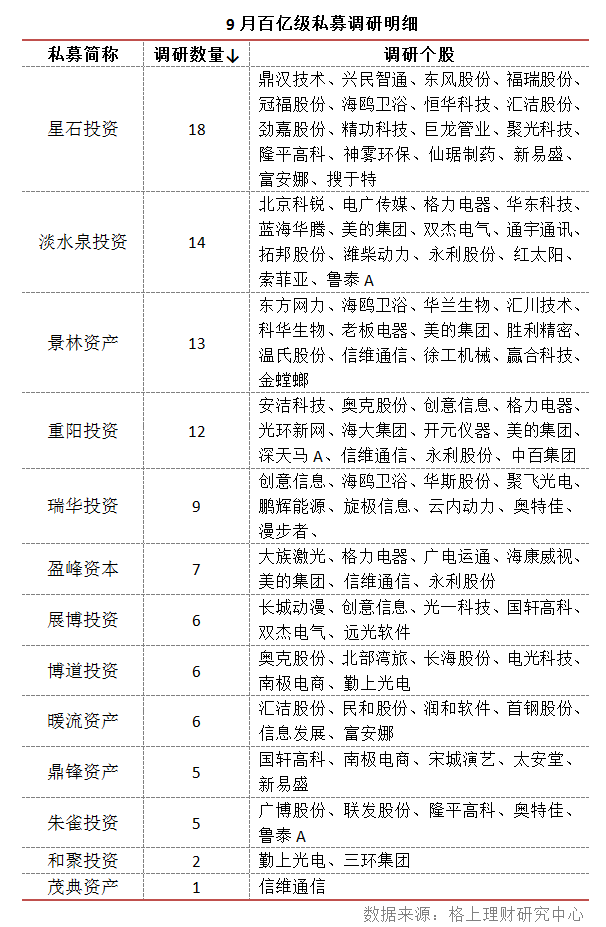 9月私募调研：5只个股受追捧 创业板关注度创年内新高