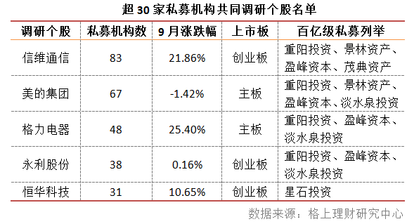 9月私募调研：5只个股受追捧 创业板关注度创年内新高