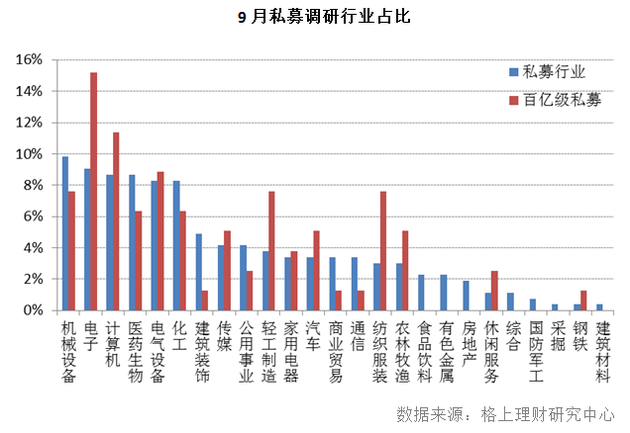 9月私募调研：5只个股受追捧 创业板关注度创年内新高