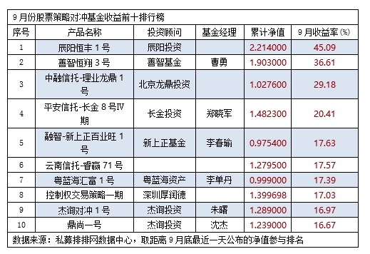 9月股票私募前十强 辰阳投资45.09%夺冠