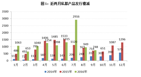 59家私募近两月集中发行产品 2729家今年迎产品空窗期