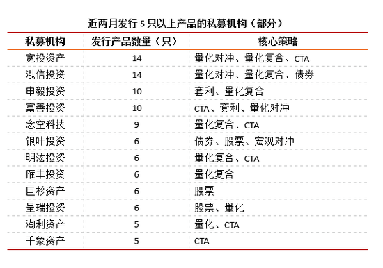 59家私募近两月集中发行产品 2729家今年迎产品空窗期