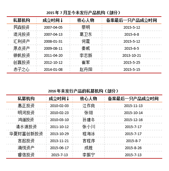 59家私募近两月集中发行产品 2729家今年迎产品空窗期