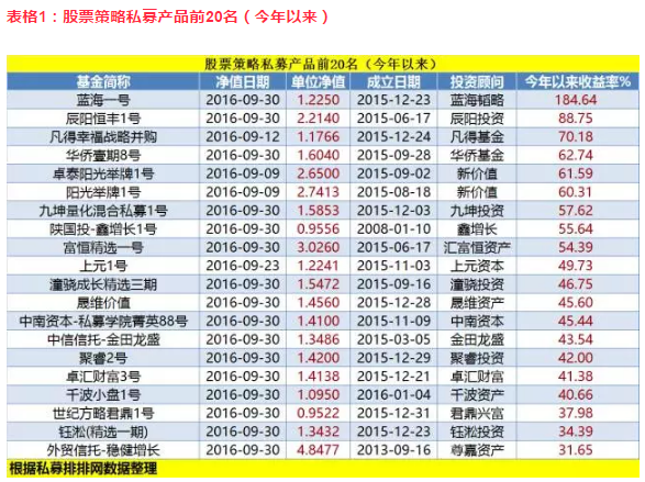 放榜了！前三季私募基金最高收益184%！