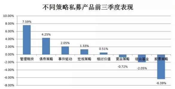 放榜了！前三季私募基金最高收益184%！