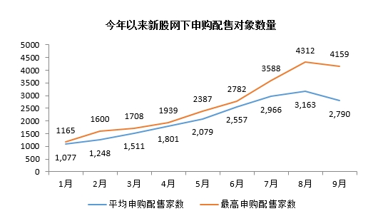 格上私募周报：配售对象翻番 多家知名私募参与网下打新