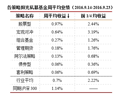 格上私募周报：配售对象翻番 多家知名私募参与网下打新