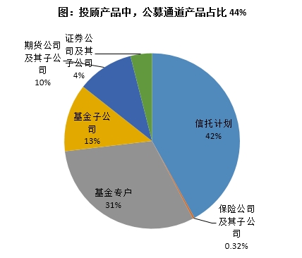 “八条底线”实施满两个月 35家私募管理人再发投顾产品