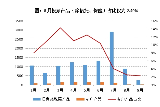 “八条底线”实施满两个月 35家私募管理人再发投顾产品