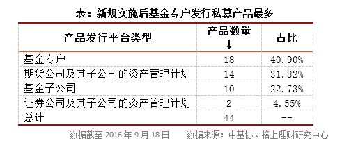 “八条底线”实施满两个月 35家私募管理人再发投顾产品