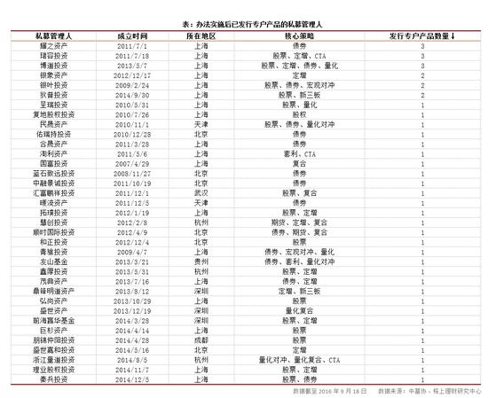 “八条底线”实施满两个月 35家私募管理人再发投顾产品