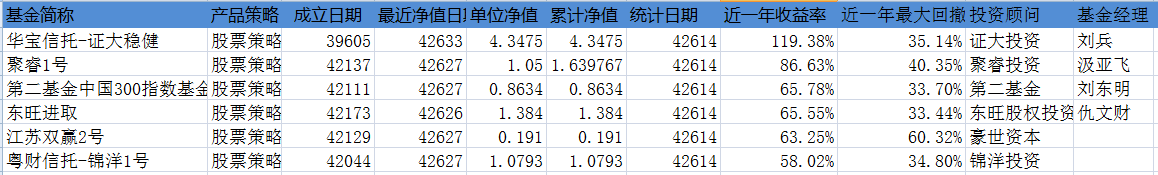 股市3000点玩一年 这7家收益超100%的私募简直逆天